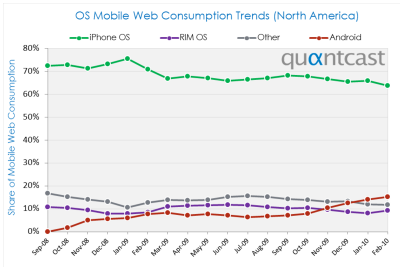Android Market Share on Android Gaining Marketshare Fast  Apple Losing It Slowly   Theunlockr